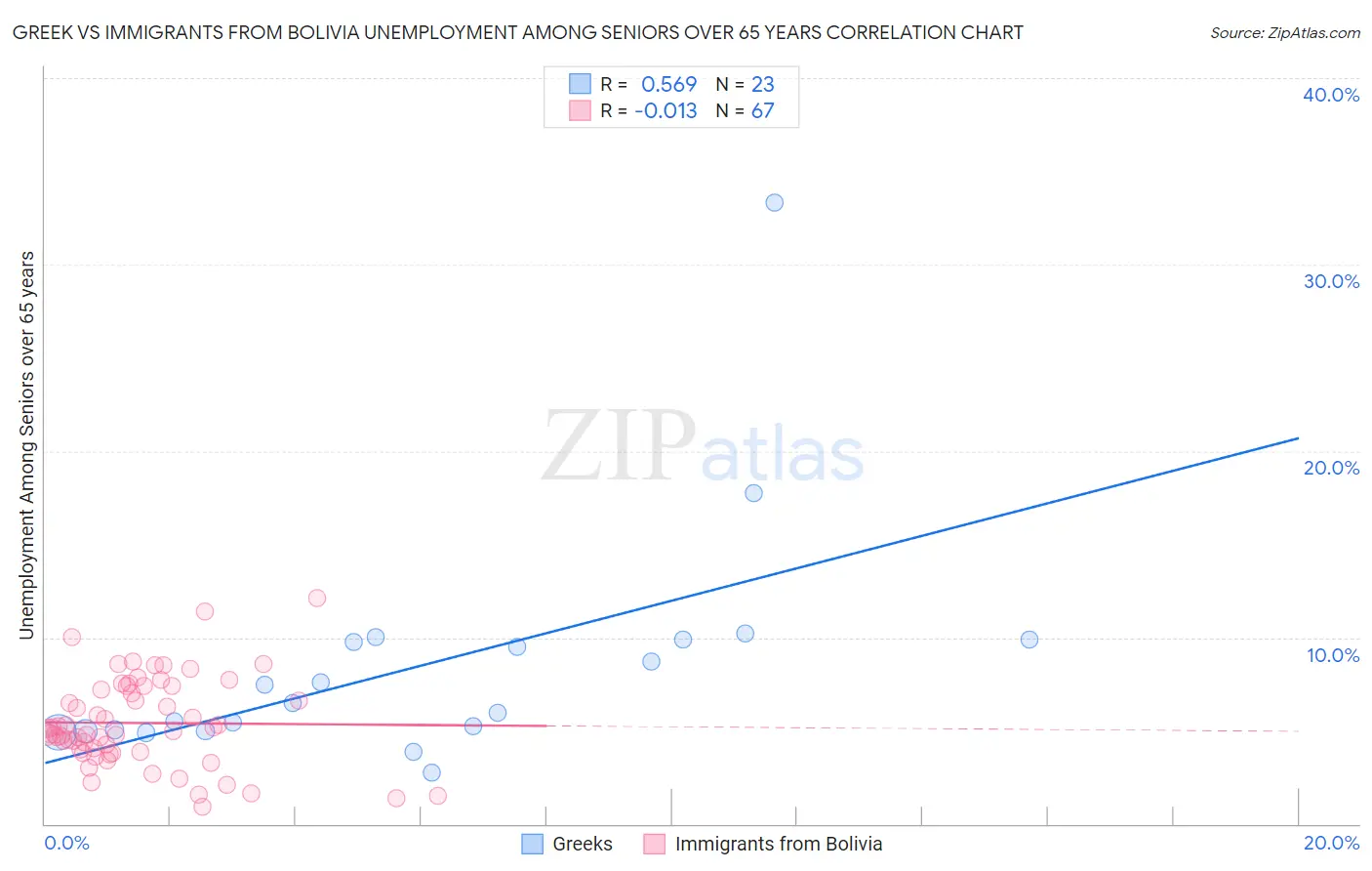 Greek vs Immigrants from Bolivia Unemployment Among Seniors over 65 years