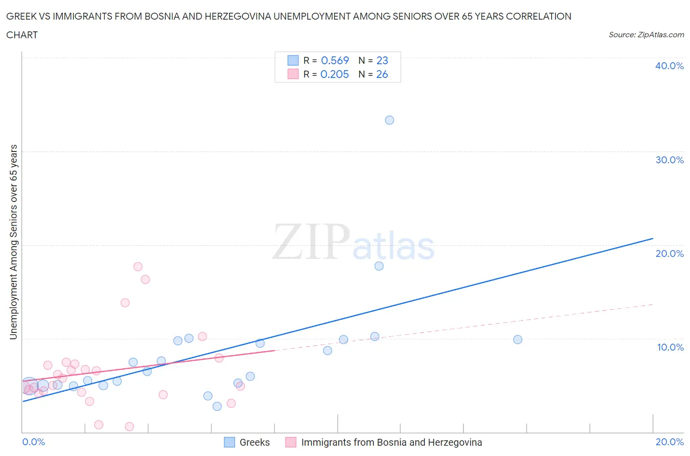 Greek vs Immigrants from Bosnia and Herzegovina Unemployment Among Seniors over 65 years