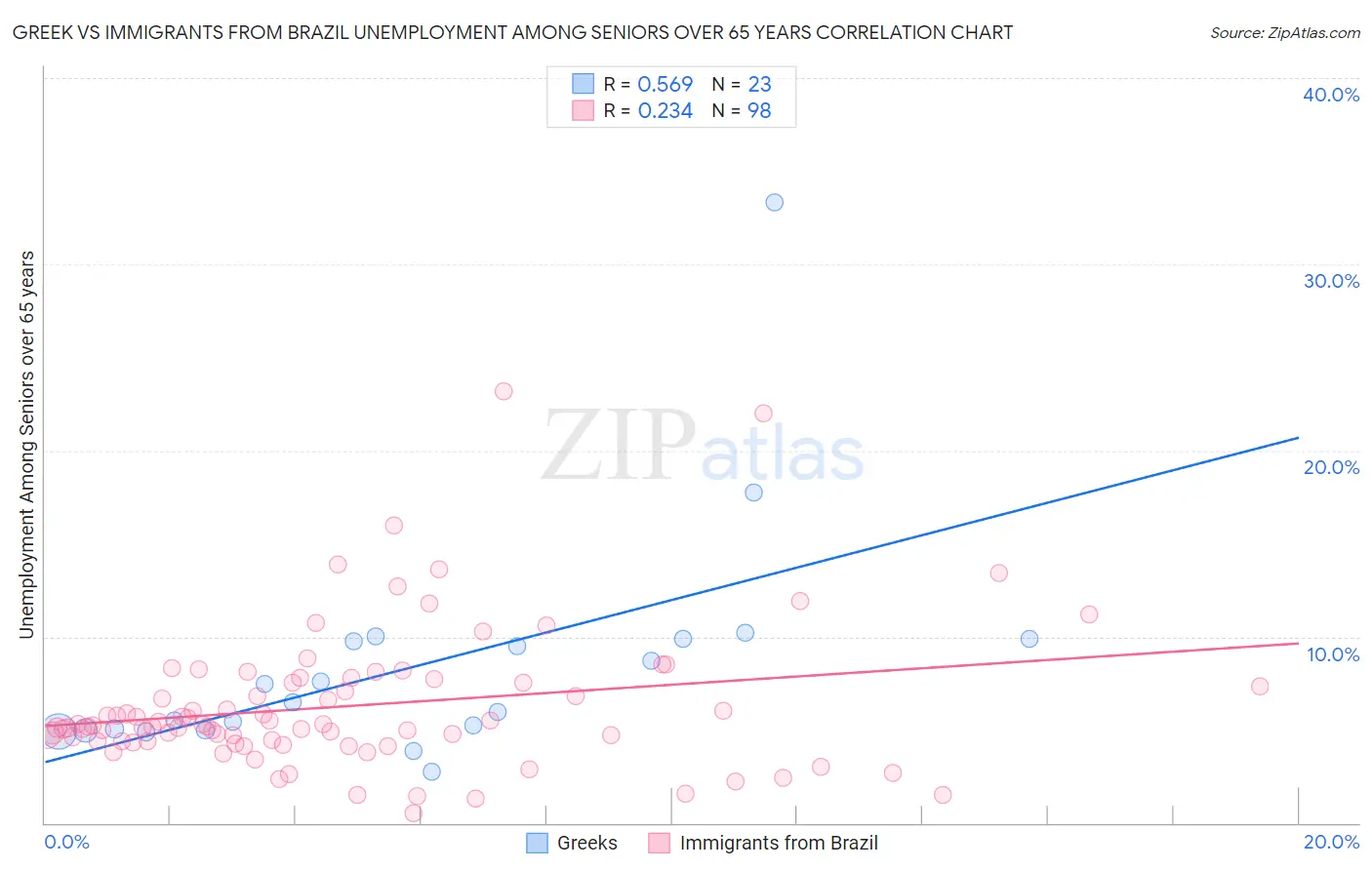 Greek vs Immigrants from Brazil Unemployment Among Seniors over 65 years