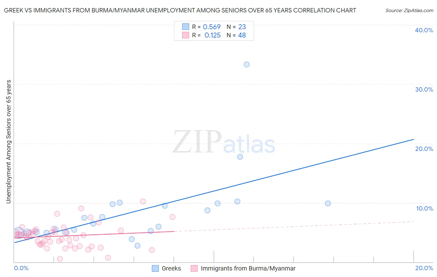 Greek vs Immigrants from Burma/Myanmar Unemployment Among Seniors over 65 years