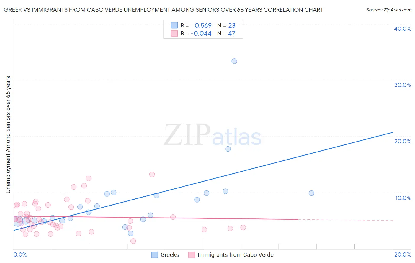 Greek vs Immigrants from Cabo Verde Unemployment Among Seniors over 65 years