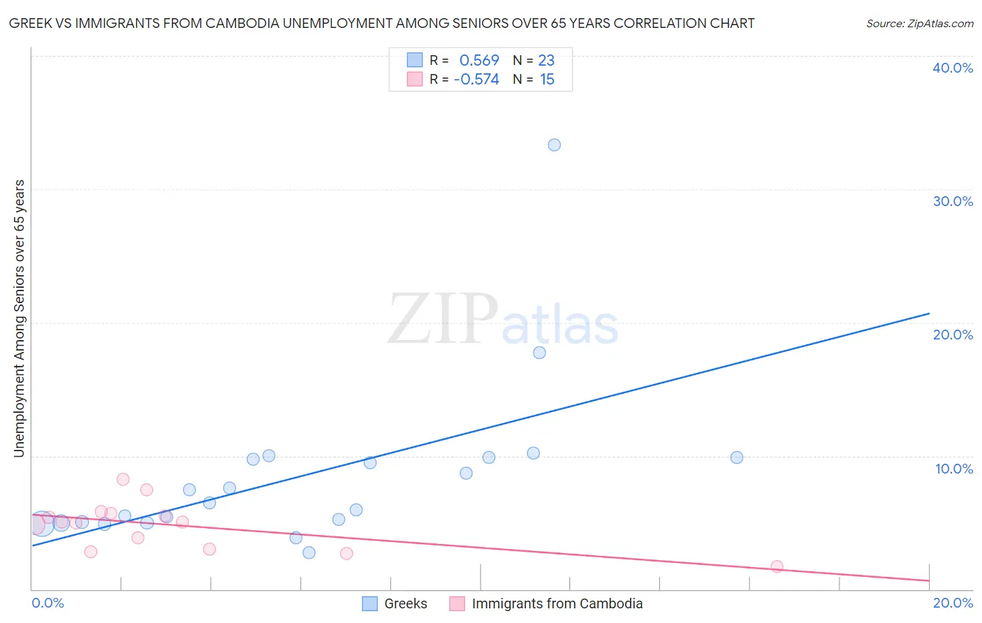 Greek vs Immigrants from Cambodia Unemployment Among Seniors over 65 years