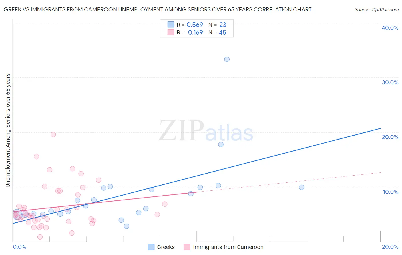 Greek vs Immigrants from Cameroon Unemployment Among Seniors over 65 years