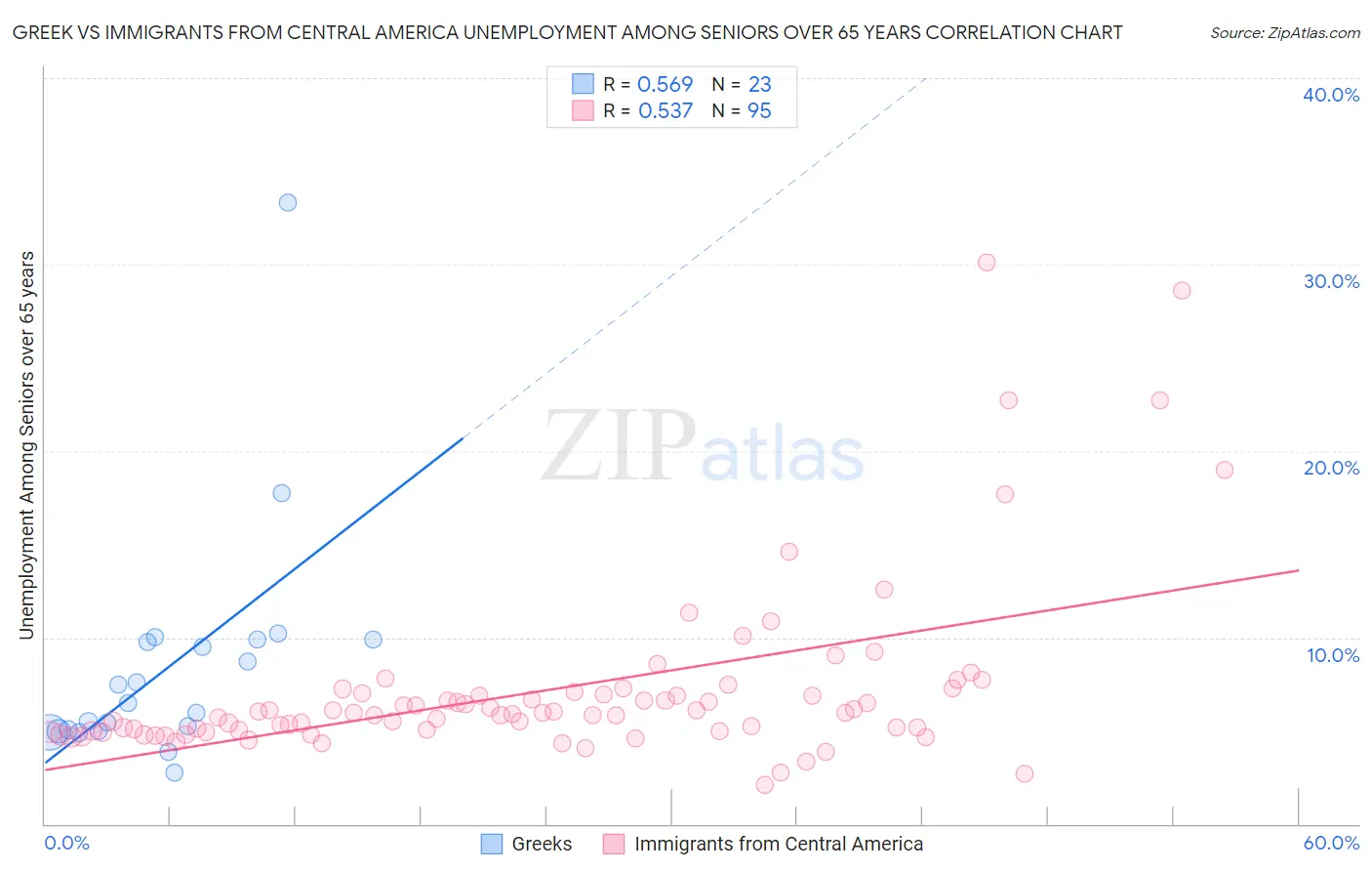 Greek vs Immigrants from Central America Unemployment Among Seniors over 65 years