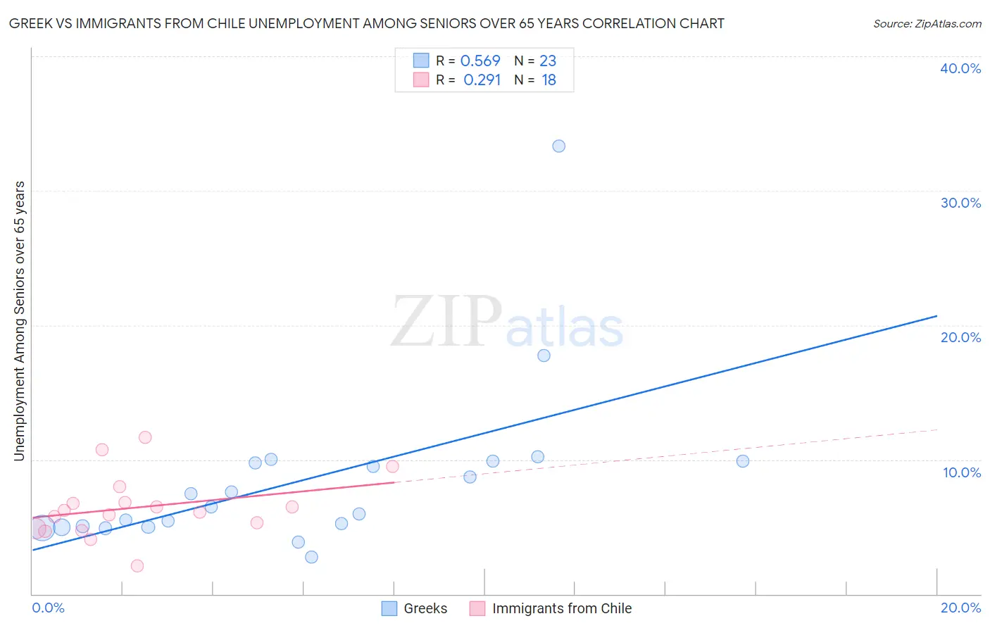 Greek vs Immigrants from Chile Unemployment Among Seniors over 65 years