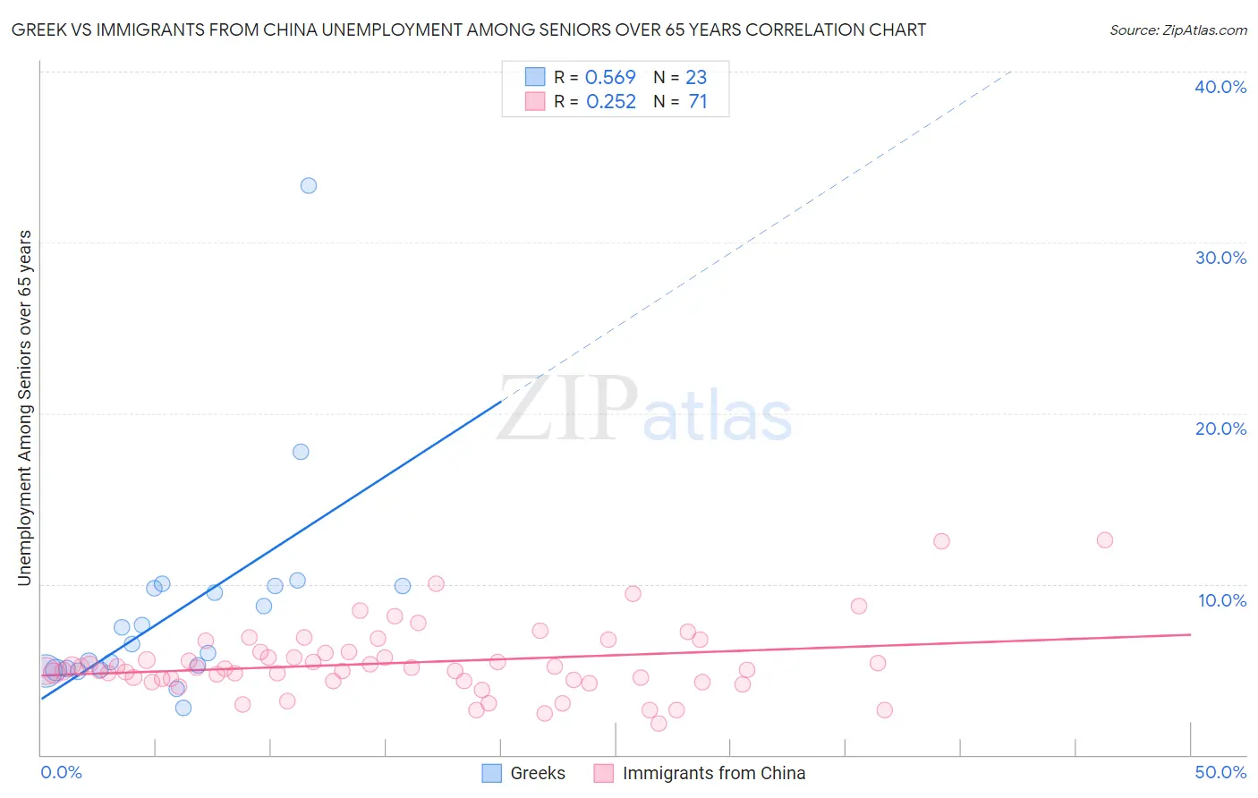 Greek vs Immigrants from China Unemployment Among Seniors over 65 years