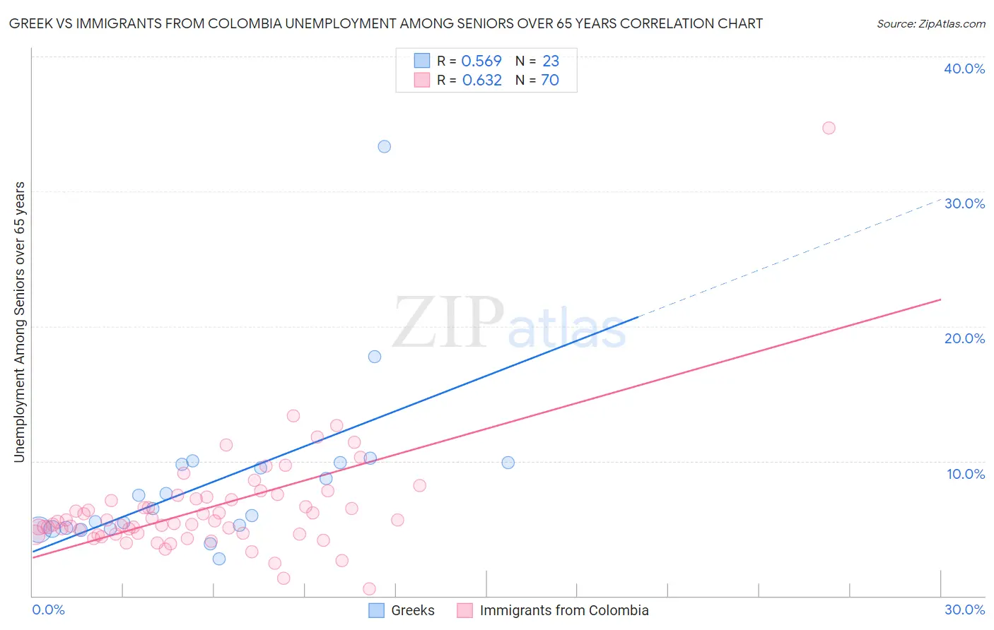 Greek vs Immigrants from Colombia Unemployment Among Seniors over 65 years