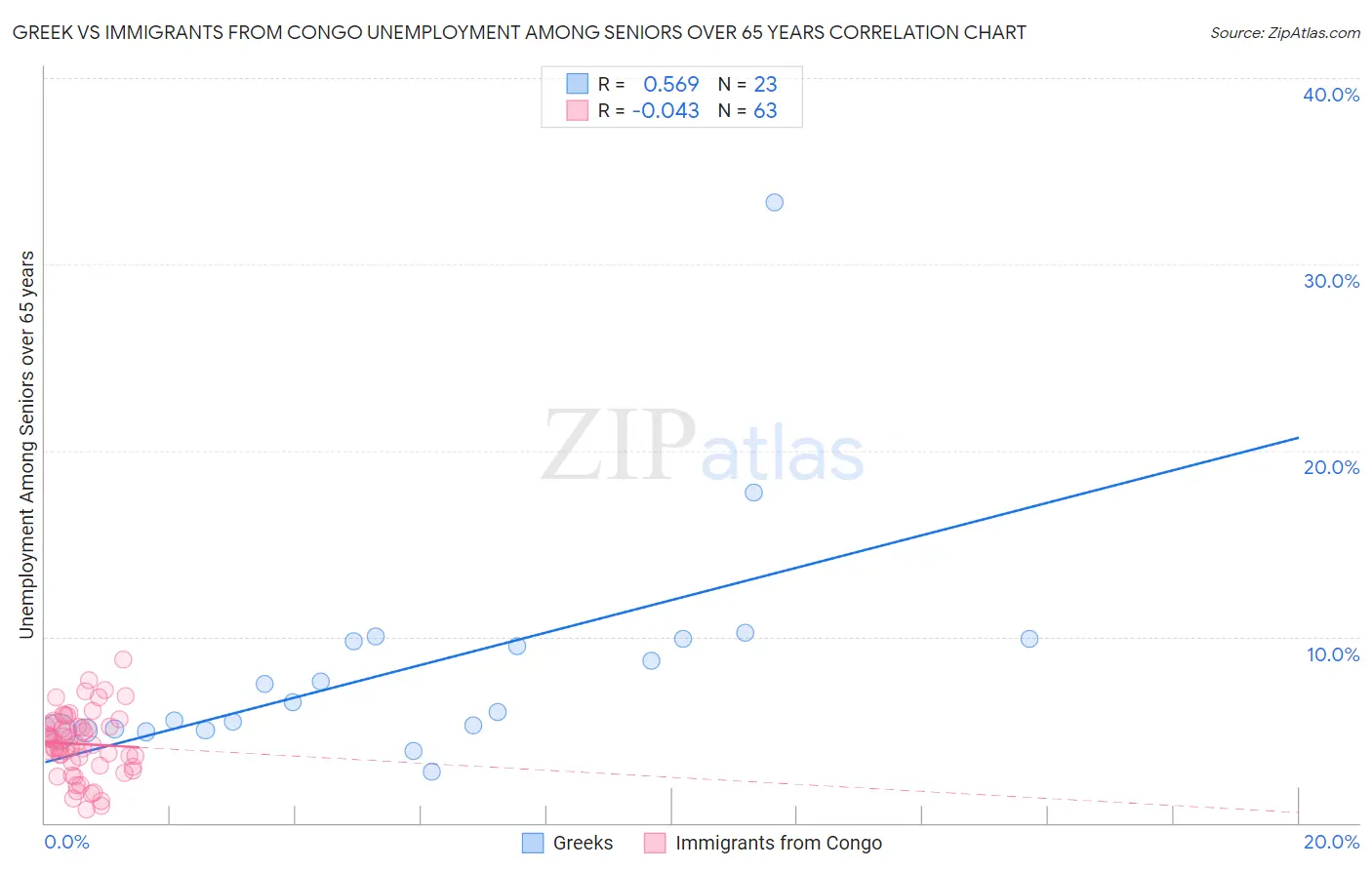 Greek vs Immigrants from Congo Unemployment Among Seniors over 65 years