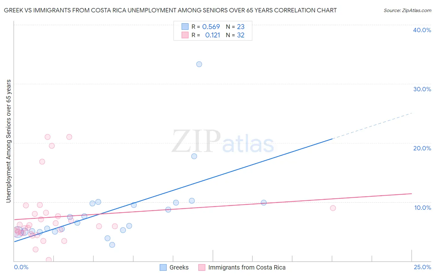 Greek vs Immigrants from Costa Rica Unemployment Among Seniors over 65 years