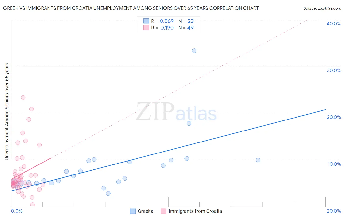 Greek vs Immigrants from Croatia Unemployment Among Seniors over 65 years