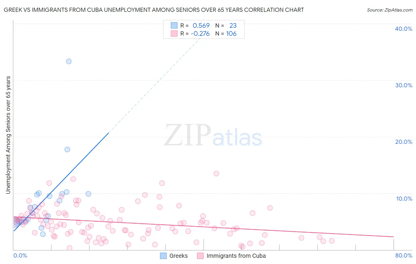 Greek vs Immigrants from Cuba Unemployment Among Seniors over 65 years