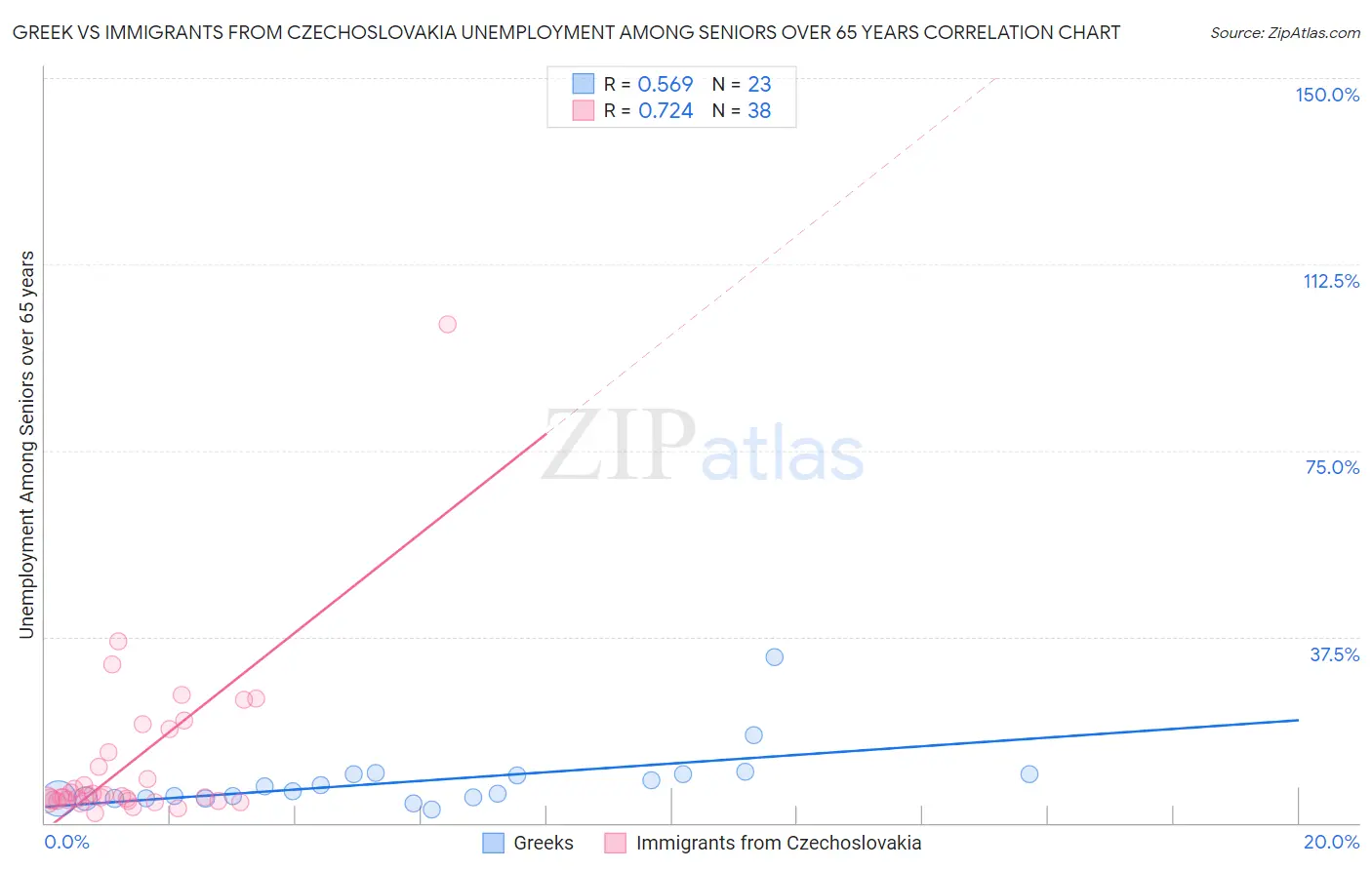 Greek vs Immigrants from Czechoslovakia Unemployment Among Seniors over 65 years