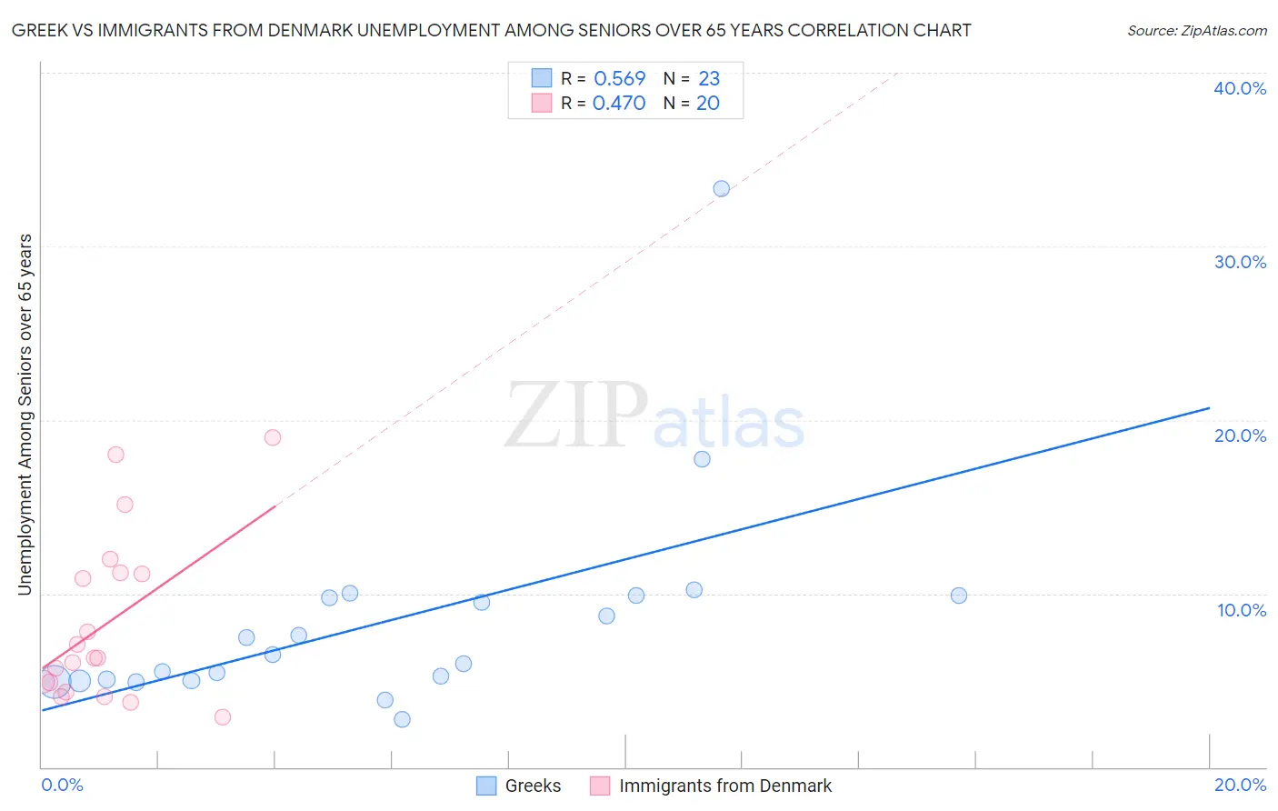 Greek vs Immigrants from Denmark Unemployment Among Seniors over 65 years