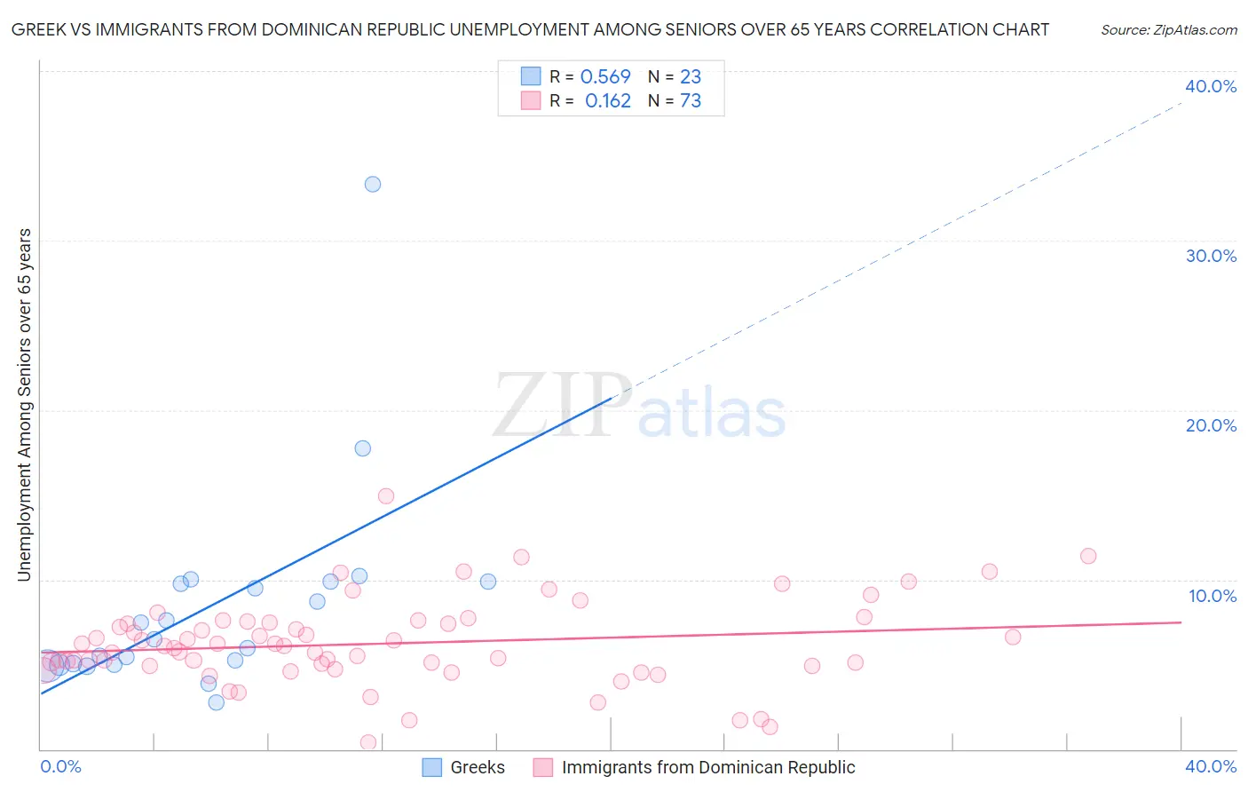 Greek vs Immigrants from Dominican Republic Unemployment Among Seniors over 65 years