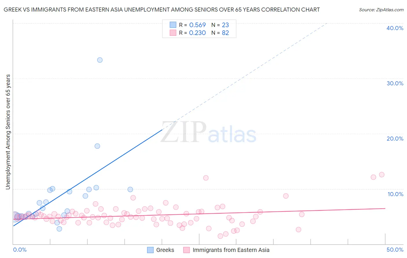 Greek vs Immigrants from Eastern Asia Unemployment Among Seniors over 65 years