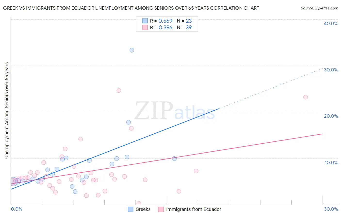 Greek vs Immigrants from Ecuador Unemployment Among Seniors over 65 years