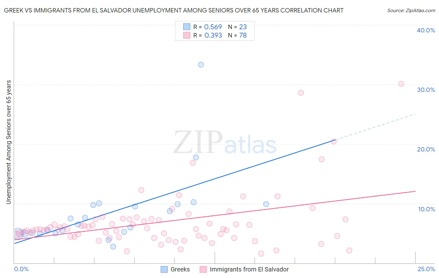 Greek vs Immigrants from El Salvador Unemployment Among Seniors over 65 years