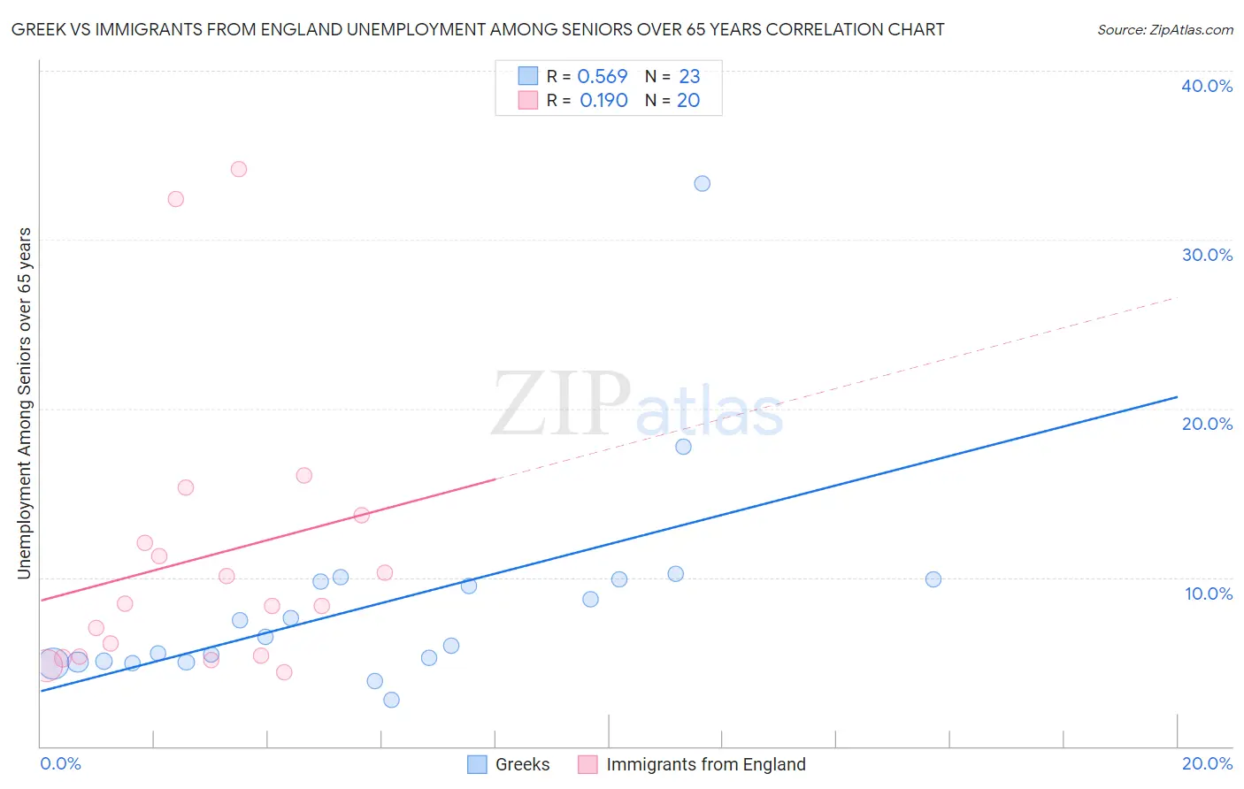 Greek vs Immigrants from England Unemployment Among Seniors over 65 years