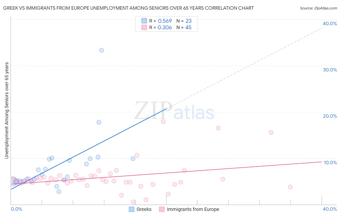 Greek vs Immigrants from Europe Unemployment Among Seniors over 65 years