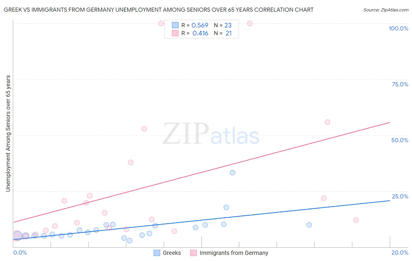 Greek vs Immigrants from Germany Unemployment Among Seniors over 65 years