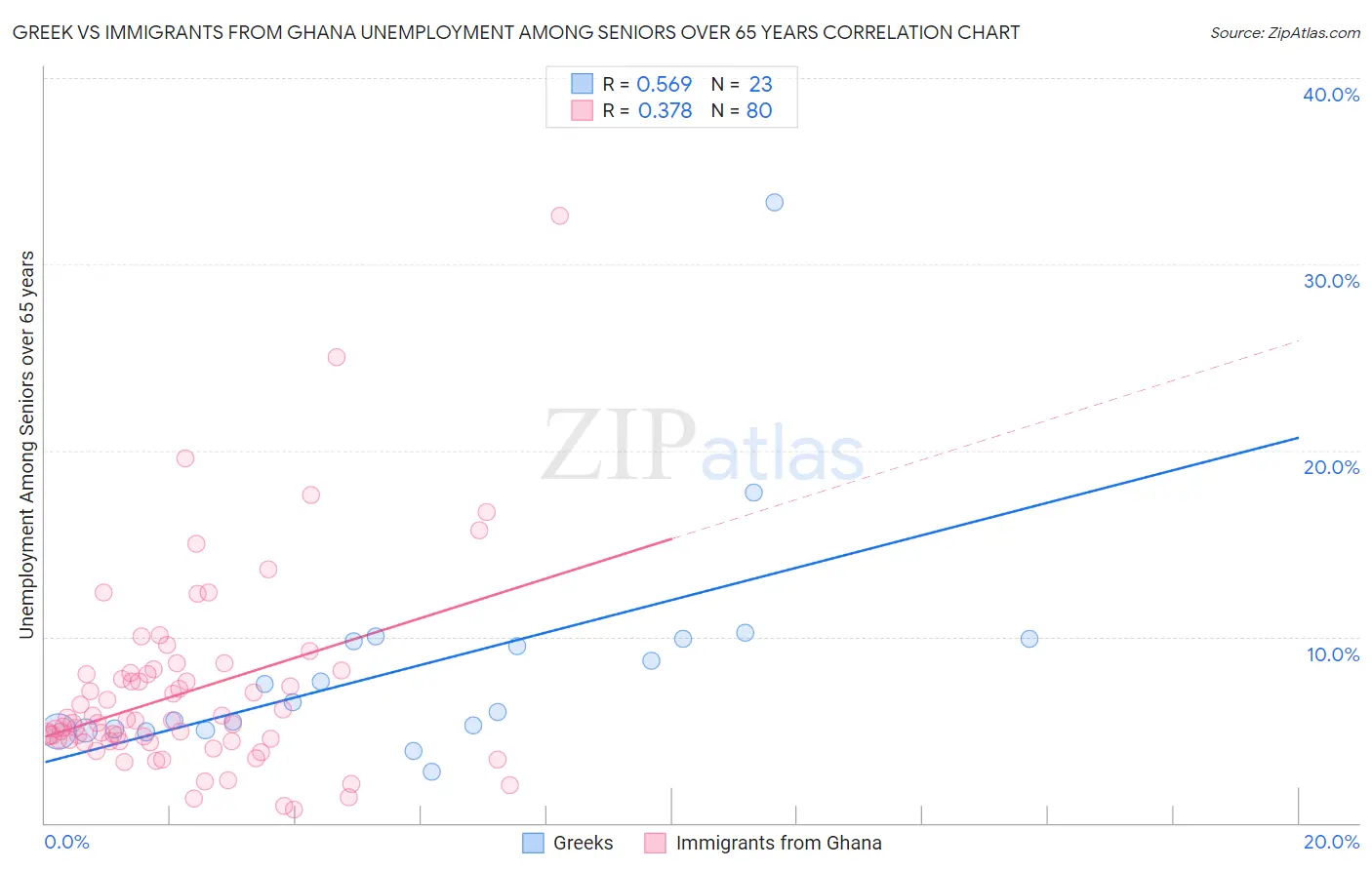 Greek vs Immigrants from Ghana Unemployment Among Seniors over 65 years