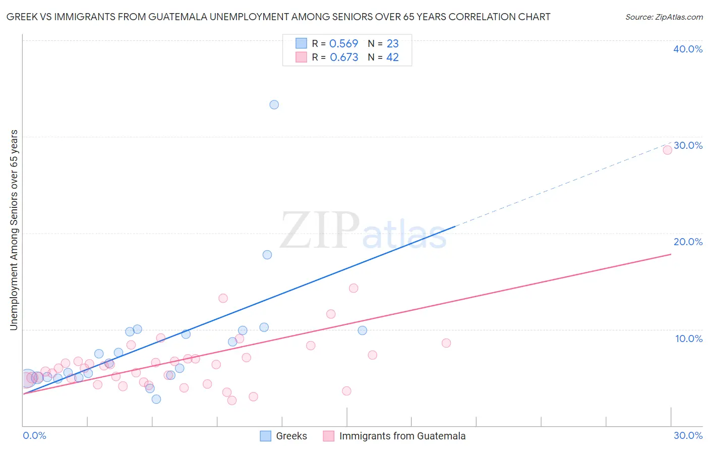 Greek vs Immigrants from Guatemala Unemployment Among Seniors over 65 years