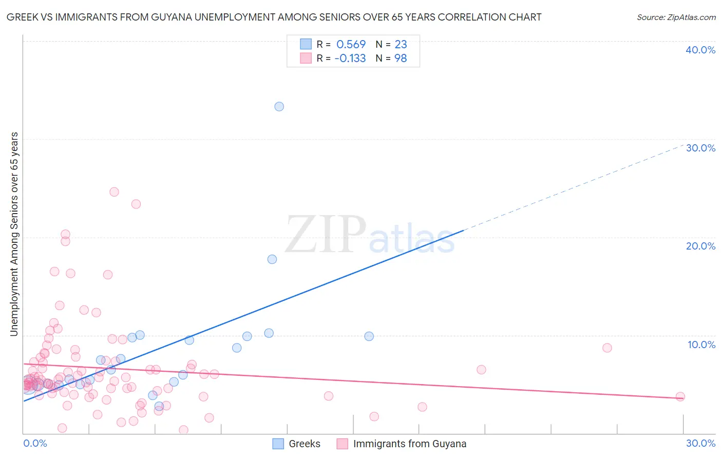 Greek vs Immigrants from Guyana Unemployment Among Seniors over 65 years