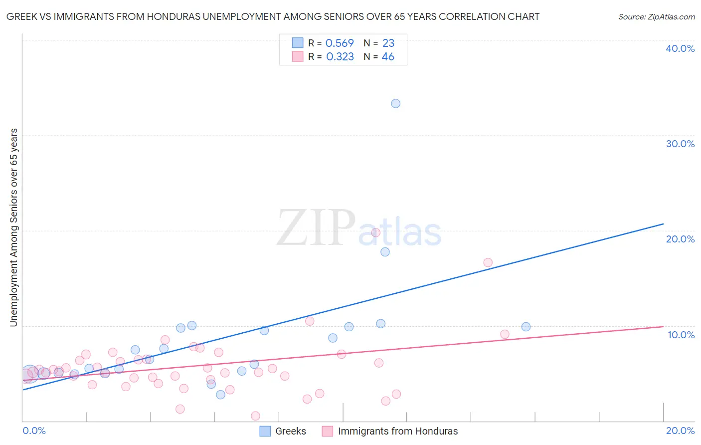 Greek vs Immigrants from Honduras Unemployment Among Seniors over 65 years