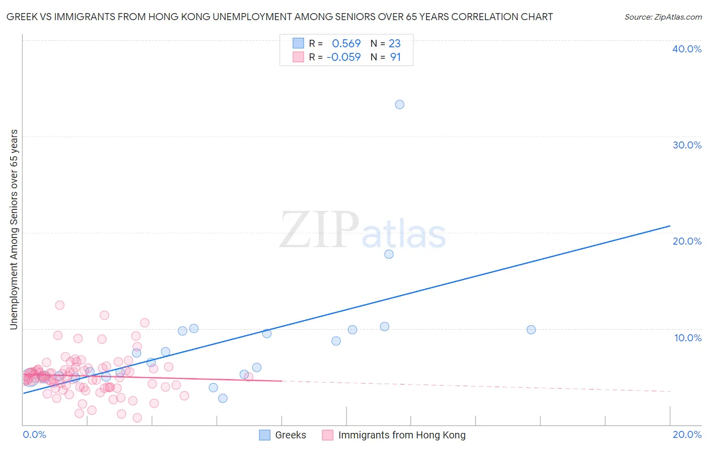 Greek vs Immigrants from Hong Kong Unemployment Among Seniors over 65 years