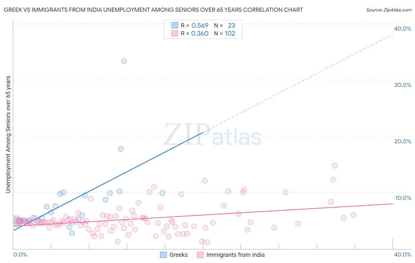 Greek vs Immigrants from India Unemployment Among Seniors over 65 years