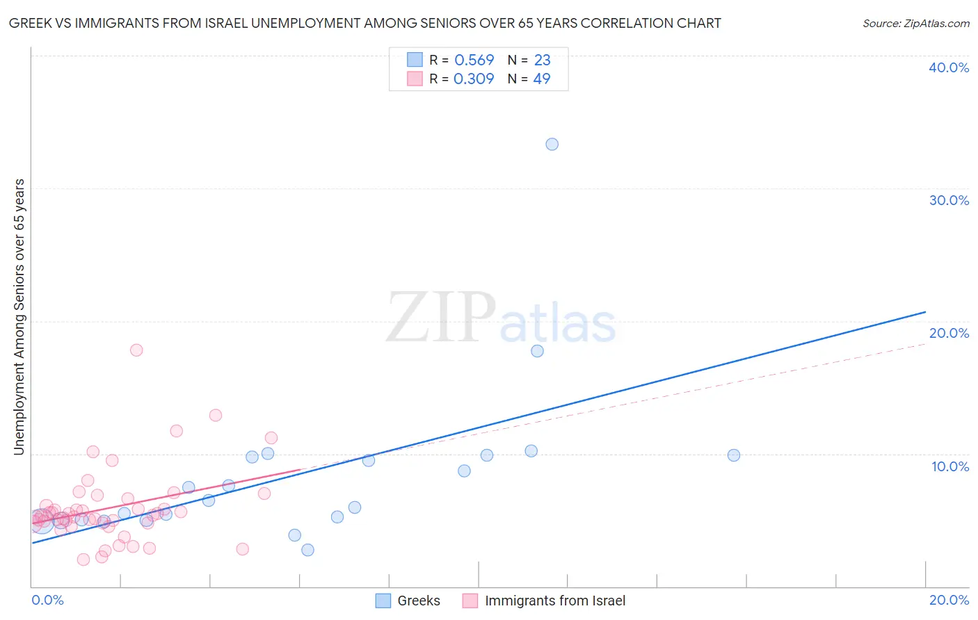 Greek vs Immigrants from Israel Unemployment Among Seniors over 65 years