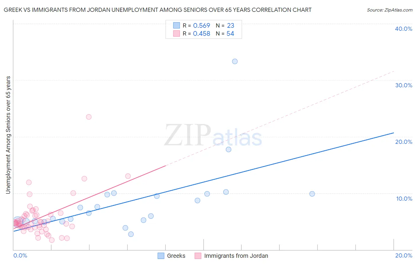 Greek vs Immigrants from Jordan Unemployment Among Seniors over 65 years