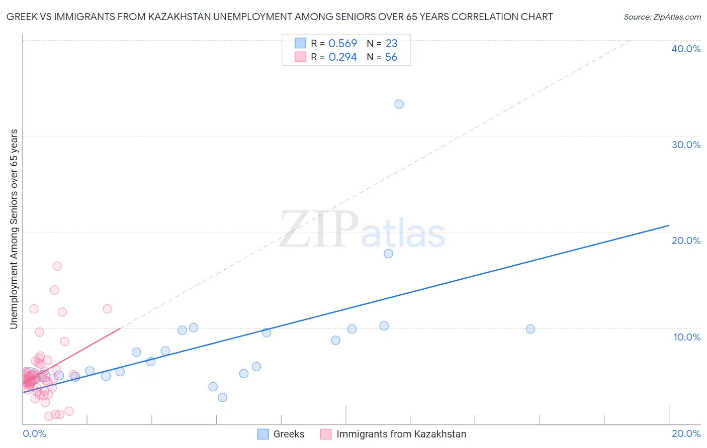 Greek vs Immigrants from Kazakhstan Unemployment Among Seniors over 65 years