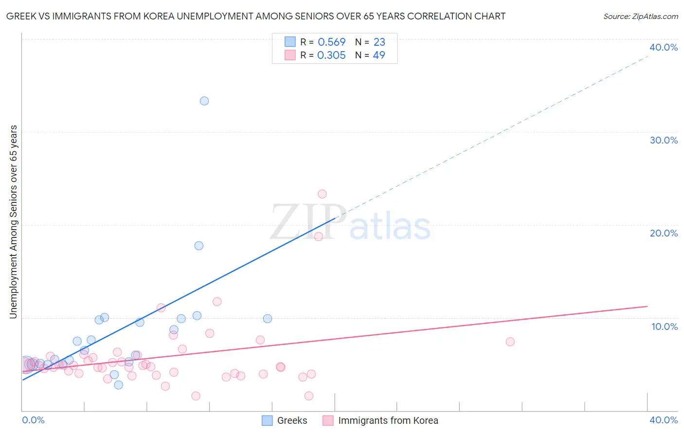 Greek vs Immigrants from Korea Unemployment Among Seniors over 65 years