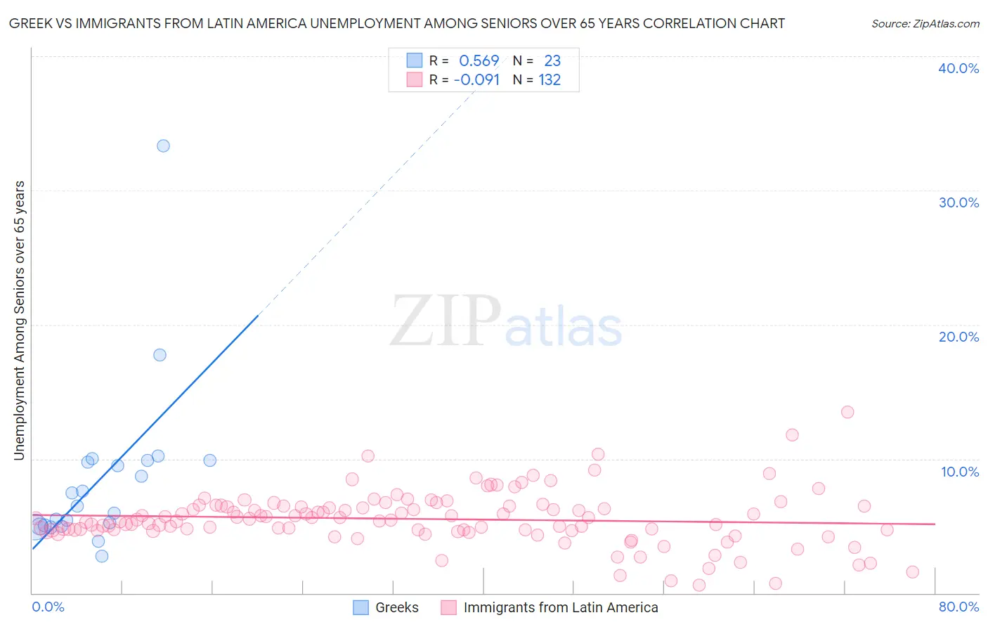 Greek vs Immigrants from Latin America Unemployment Among Seniors over 65 years