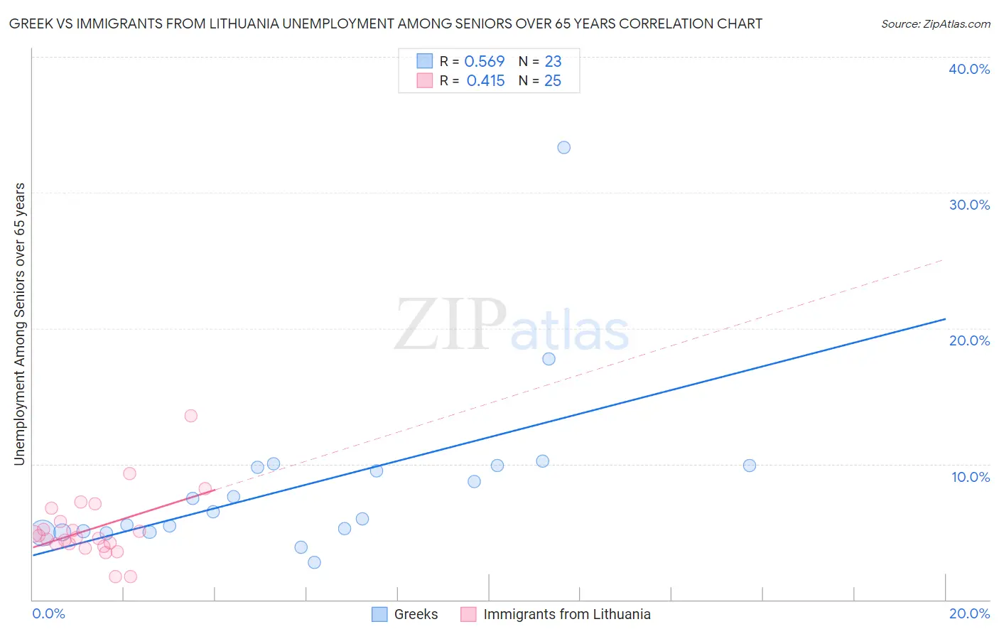 Greek vs Immigrants from Lithuania Unemployment Among Seniors over 65 years