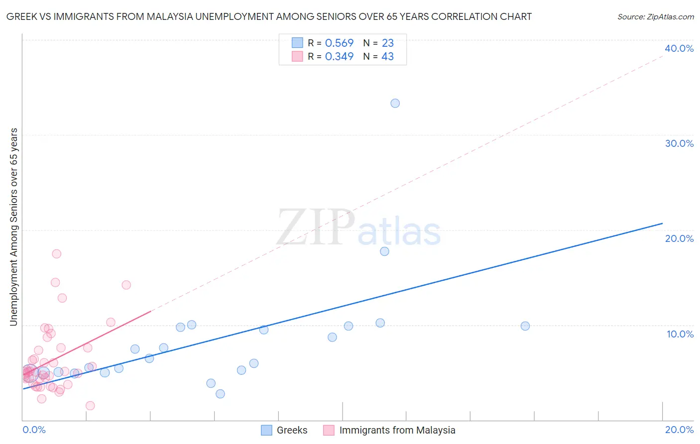 Greek vs Immigrants from Malaysia Unemployment Among Seniors over 65 years