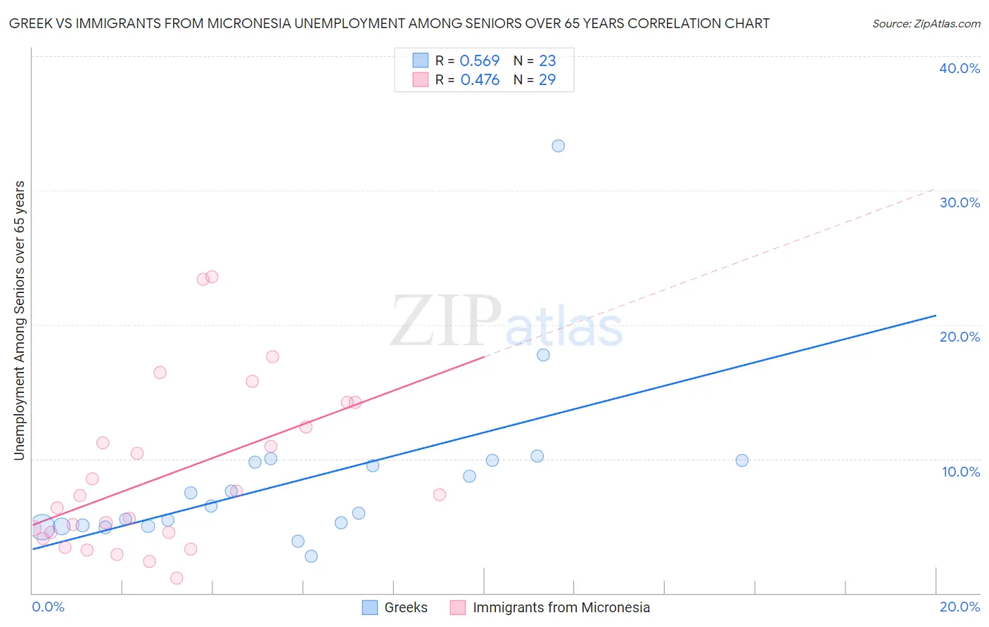 Greek vs Immigrants from Micronesia Unemployment Among Seniors over 65 years