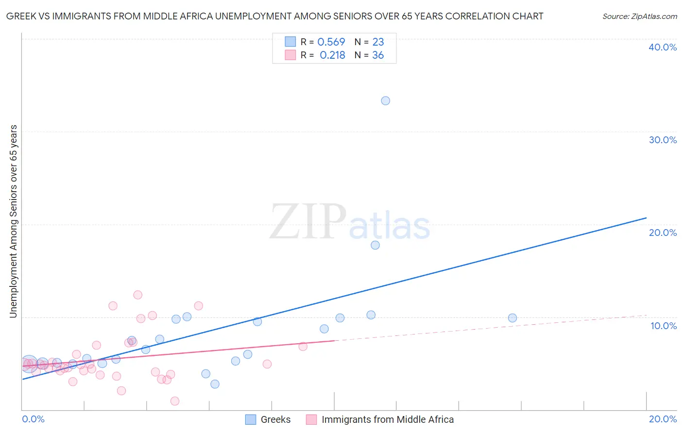 Greek vs Immigrants from Middle Africa Unemployment Among Seniors over 65 years