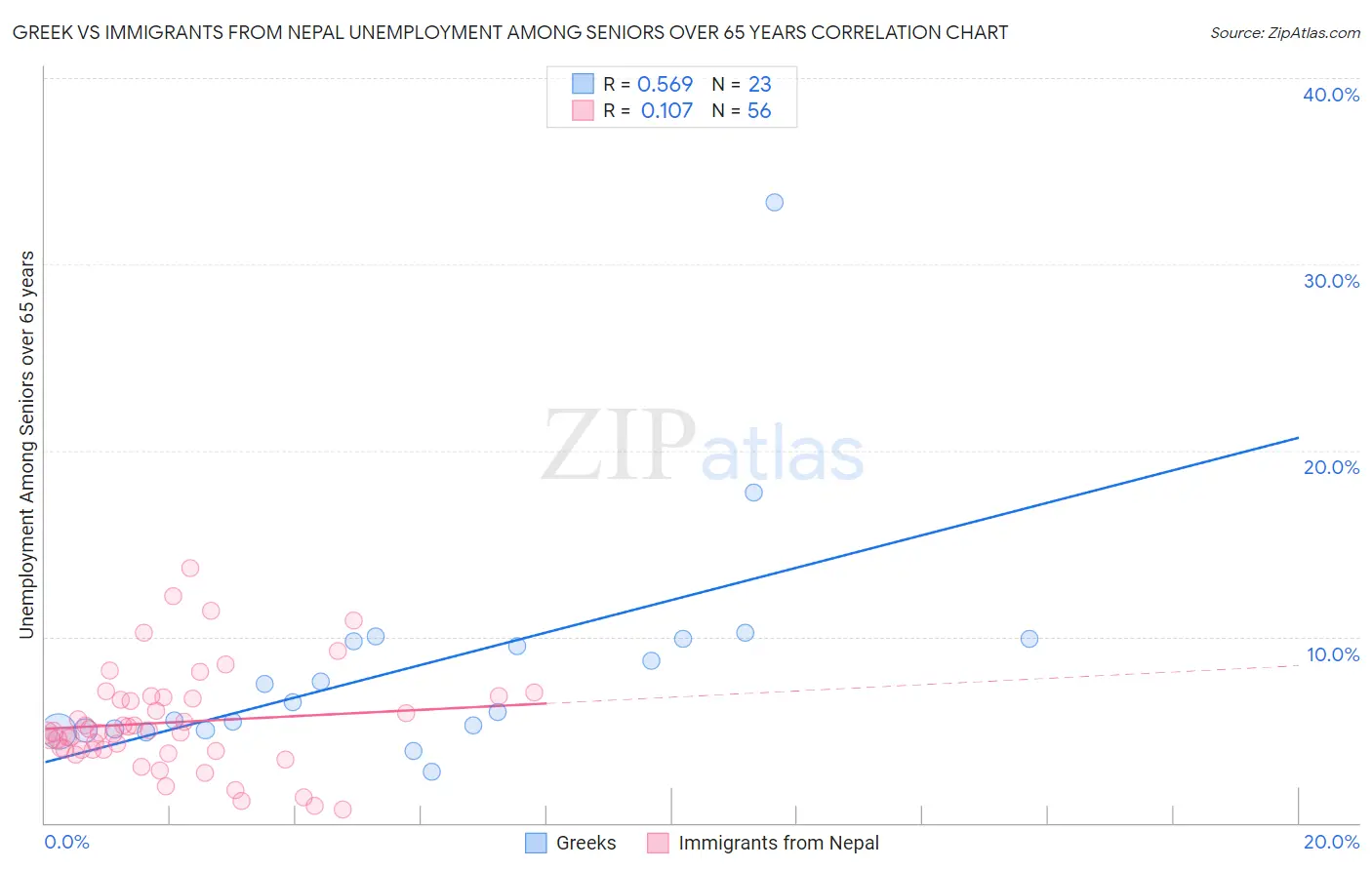 Greek vs Immigrants from Nepal Unemployment Among Seniors over 65 years