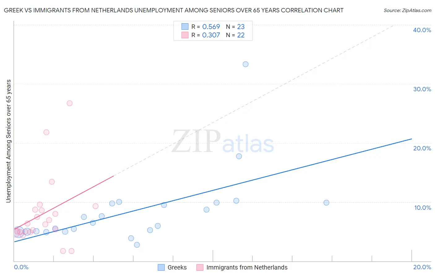 Greek vs Immigrants from Netherlands Unemployment Among Seniors over 65 years