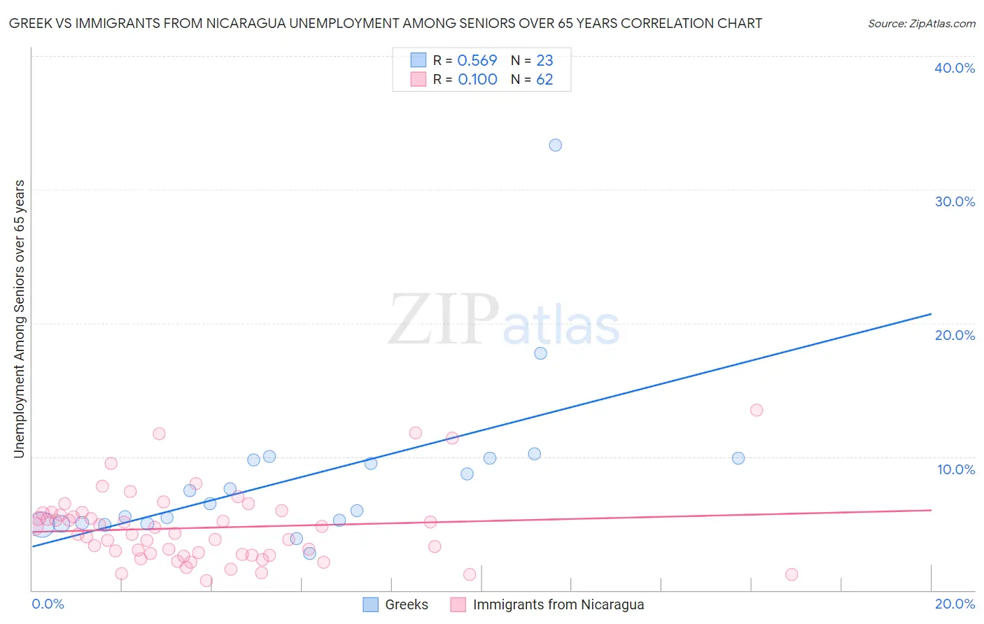 Greek vs Immigrants from Nicaragua Unemployment Among Seniors over 65 years