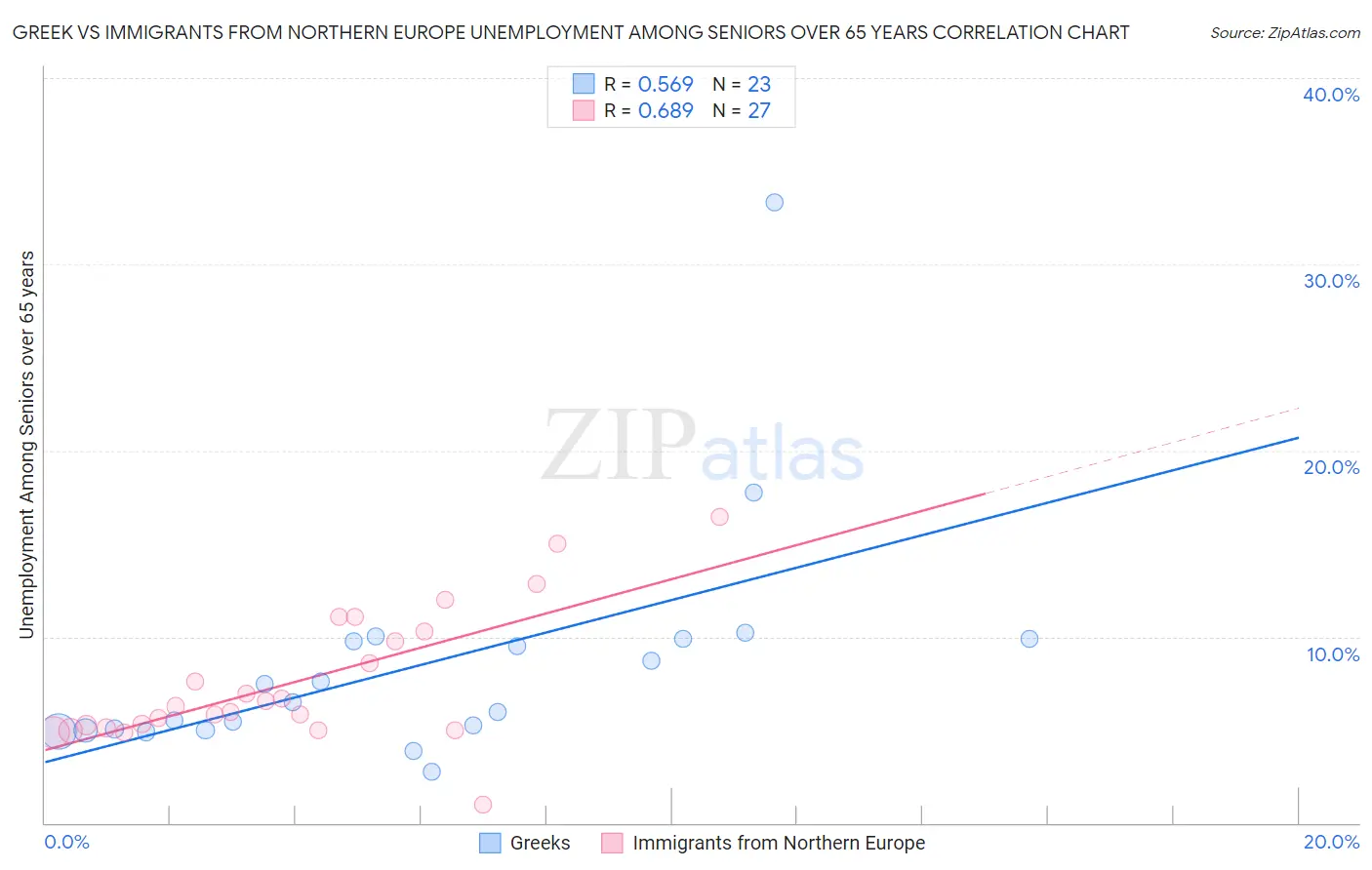 Greek vs Immigrants from Northern Europe Unemployment Among Seniors over 65 years