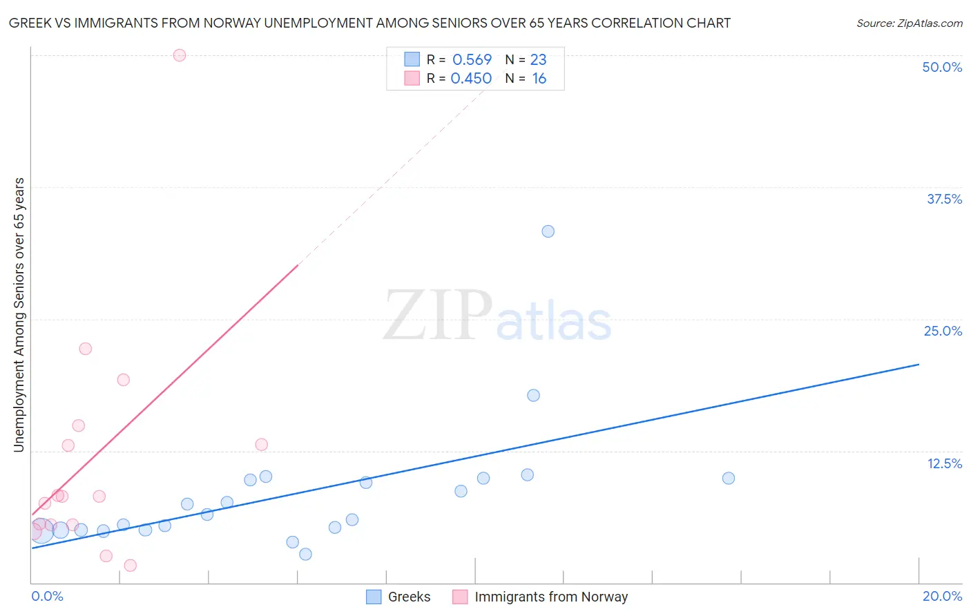 Greek vs Immigrants from Norway Unemployment Among Seniors over 65 years