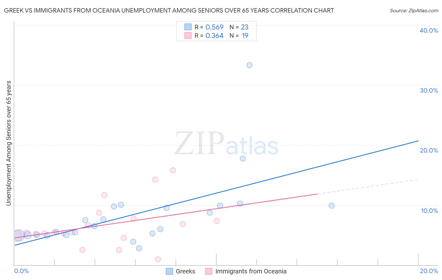 Greek vs Immigrants from Oceania Unemployment Among Seniors over 65 years