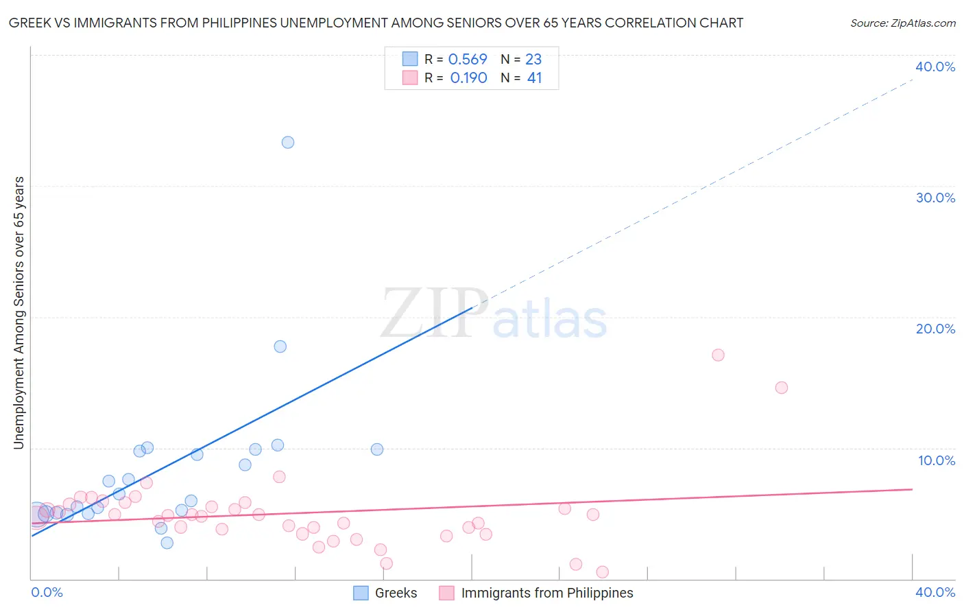 Greek vs Immigrants from Philippines Unemployment Among Seniors over 65 years