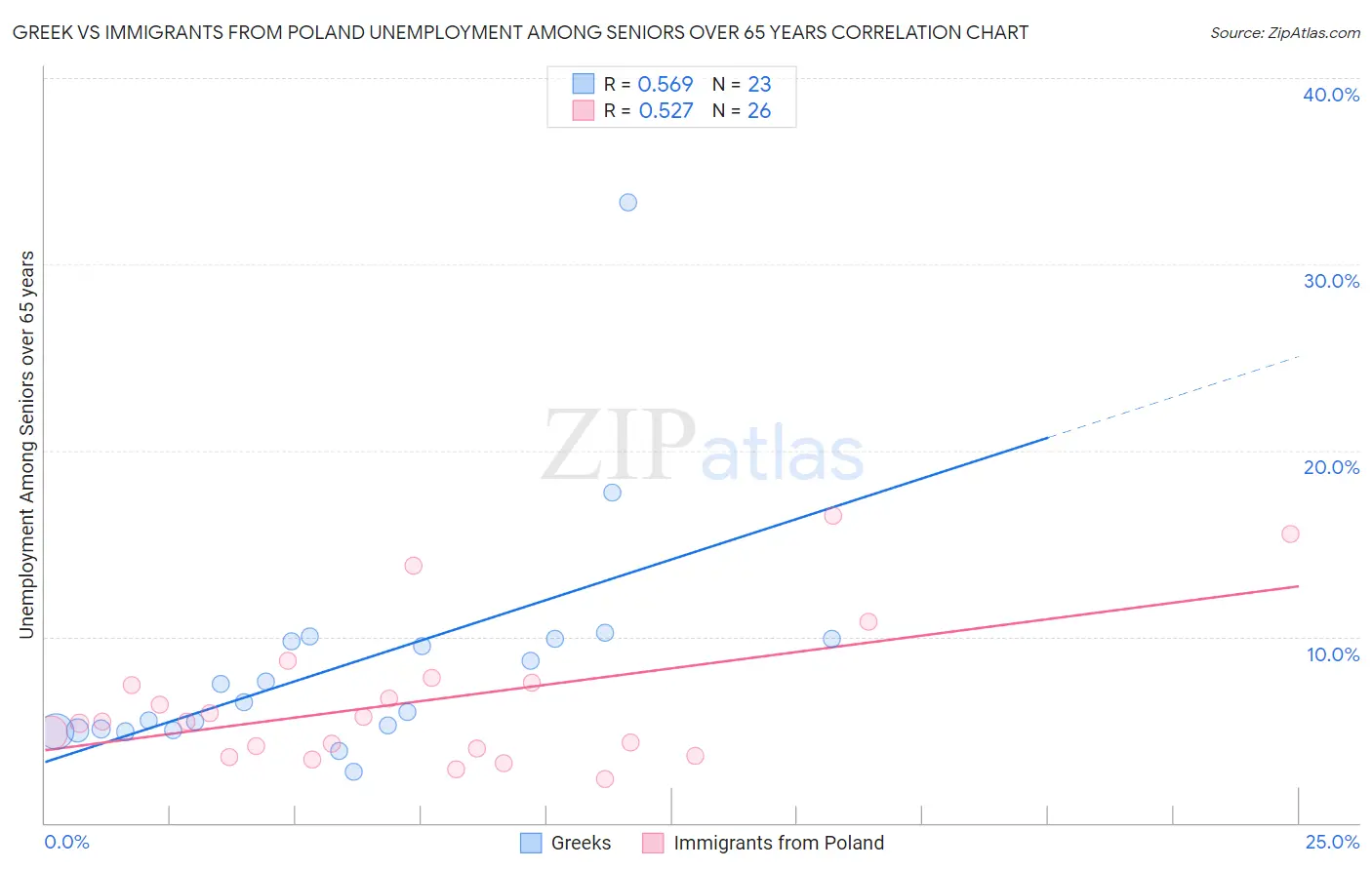 Greek vs Immigrants from Poland Unemployment Among Seniors over 65 years