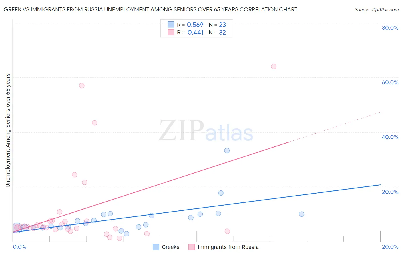 Greek vs Immigrants from Russia Unemployment Among Seniors over 65 years