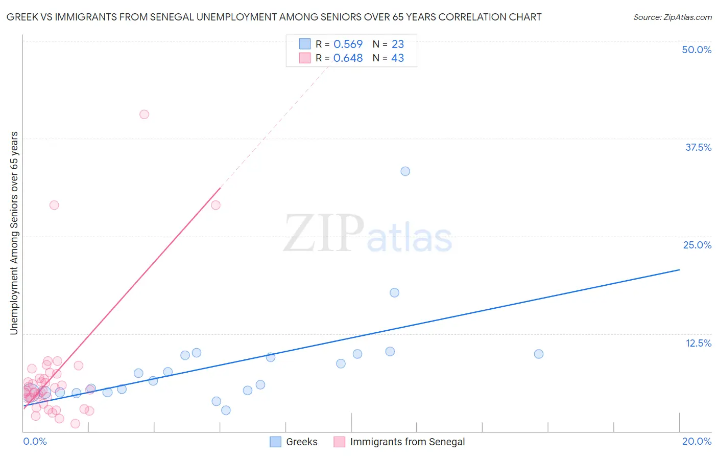 Greek vs Immigrants from Senegal Unemployment Among Seniors over 65 years