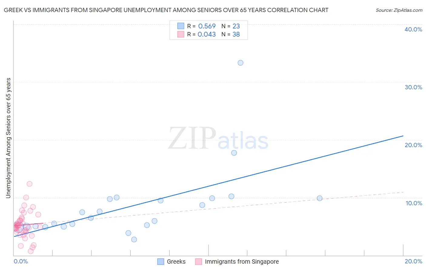 Greek vs Immigrants from Singapore Unemployment Among Seniors over 65 years